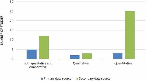 Figure 3. Data source within qualitative and quantitative studies. Source: Figure generated from own data.