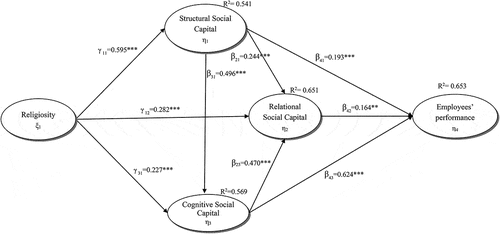 Figure 2. Structural model.