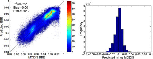 Figure 5. Scatter plot and difference histogram of BBE derived from MODIS albedos and BBE calculated through Equation (2).