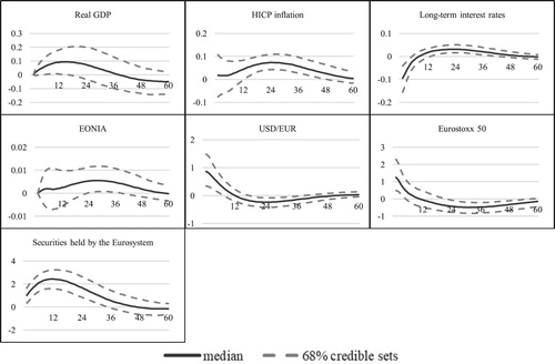 Figure 12. Robustness check I: real GDP as measure of output.