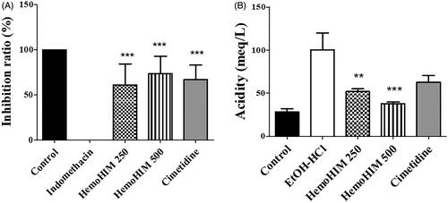 Figure 4. Effect of HemoHIM on stomach appearance and the changes of secretion of gastric acid in EtOH/HCl induced rats. (A) Inhibition ratio (%) (B) Acidity (meq/L). Data are expressed as mean ± SEM (n = 10). Comparison was made between EtOH/HCl and each sample treatment group. Significant difference as compared with EtOH/HCl group (**p < 0.01, ***p < 0.001).