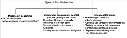 Figure 2. Origins and impetus for nuclear war.