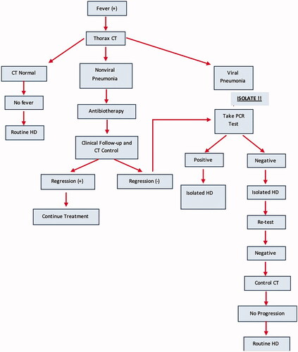 Figure 1. Management algorithm for HD patients with fever and/or dyspnea. CT: computerized tomography; HD: hemodialysis.