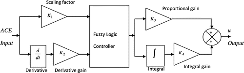 Figure 12. Structure of Fuzzy PID controller.