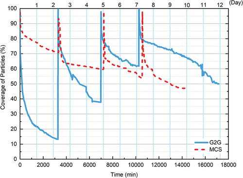 Figure 5. Surface particle coverage for G2G and MCS in the experiment.