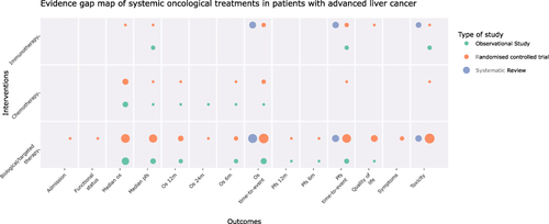 Figure 2 Evidence map for ACD in advanced liver cancer. The size of each dot represents the number of studies that address the intervention/outcome relationship. The color of each dot represents the methodological design of the study group.