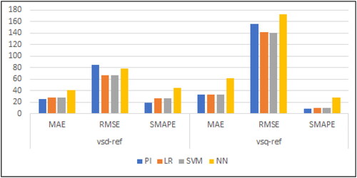 Figure 22. Metrics comparison of reference voltage output under load variations (Table 8).