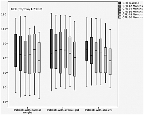 Figure 1. Change in GFR over time in the non-progressors group with in each BMI group.