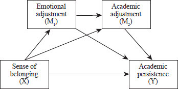 Figure 1: Hypothesised chain mediation model