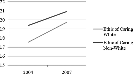 FIGURE 2 Change in “Ethic of Caring” for whites and non-whites between 2004 and 2007.