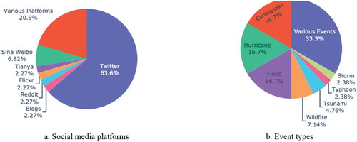 Figure 3. Percentages of different social media platforms (a) and event types (b) for message content classification. Twitter is the most prevalent platform used (63.6%) followed by various platforms (20.5%) for content classification. Other types of platforms alone are not as common, since most articles would use a variety of platforms combined together, with Twitter as an exception. The majority of articles used content classification to analyse various events rather than a single event type, since content classification can be used across all types of events