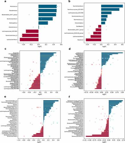 Figure 7. Differentially abundant genera in response to metformin treatment in different intestinal parts and layers (expressed as LogFC), n = 12 per group: (a) mucosa; (b) lumen; (c) proximal small intestine; (d) distal small intestine; (e) cecum; (f) colon. Blue bars represent genera with increased abundance among metformin users, and red bars – with decreased abundance. Dots of the corresponding color indicate all the individual features assigned to the genus.