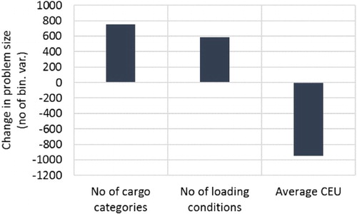 Figure 18. Partial regression coefficients (main effects)Footnote4 showing the change in the number of binary variables (on average) corresponding to a unit change in the displayed input parameters.