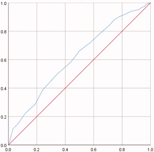 Figure 1. ELA duration ROC.