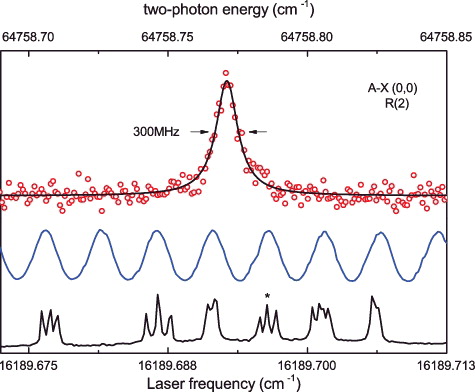 Figure 1. Recording of the R(2) two-photon transition in the A1Π − X1Σ+(0, 0) band of 12C18O measured by 2 + 1′ REMPI (red points and fitted black curve). The lower blue and black lines represent etalon markers and the saturated absorption spectrum of I2 used for frequency interpolation and calibration. The asterisk indicates the a13 (7,7) hyperfine component of the B-X (10,3) R(81) iodine line at 16 189.695 59 cm−1 [Citation34] that was used for calibration.