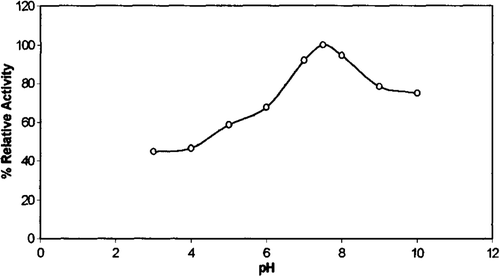 Figure 5.  Optimum pH profile of chicken erythrocyte GST.