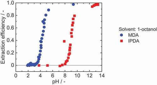 Figure 3. Extraction efficiency of solvent extraction of 2.5 mM MDA (aq) and 2.9 mM IPDA (aq) from an aqueous solution with 1-octanol. The pH value was determined at the equilibrium state. Adjustment of the pH with sulphuric acid and sodium hydroxide. νMDA=1.5%, νIPDA=2.4%.