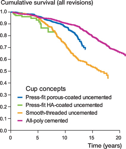 Figure 3. Cox-adjusted survival curves calculated for 2,151 cups, with cup concept as the strata factor. Endpoint was defined as any cup revision. Adjustment was made for age and sex.