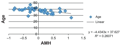 Figure 3 Graphic correlation: AMH and age (literature data).