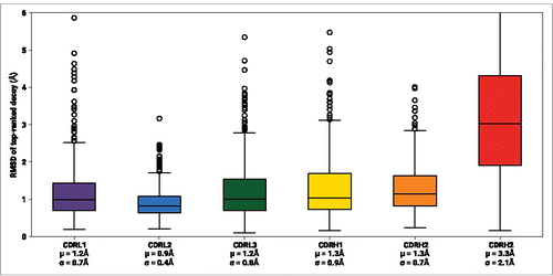 Figure 2. RMSD distributions of the top-ranked decoy from FREAD for each CDR loop. FREAD was used to model individual CDR loops on template framework structures of our non-redundant set. The RMSD was calculated by superimposing the backbone atoms of the framework regions of the template and target. Decoys with RMSD >6Å are not displayed. μ: mean; σ: standard deviation.