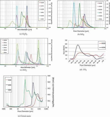 Figure 4. Pore size distributions of (a) Al2O3, (b) SiO2, (c) ZrO2, (d) UO2, and (e) cement paste.