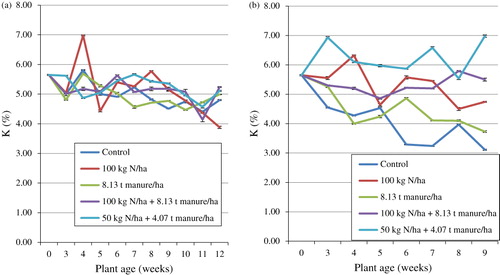 Figure 4. (a) Effect of organic and inorganic fertilisers on K (%) of S. nigrum cultivated on the field and (b) effect of organic and inorganic fertilisers on K (%) of S. nigrum cultivated in the glasshouse.