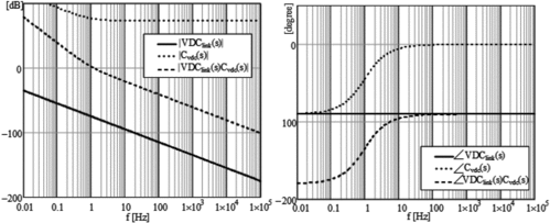 Figure 11. Bode diagram for the voltage loop.