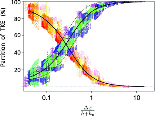 Fig. 6. Relative contributions of the resolved (warm colours) and subgrid (cold colours) motions to the total turbulent kinetic energy (TKE) within various convective boundary layers simulated by LES as a function of the dimensionless mesh Δx/(h + hc) where Δx is the LES grid size and h + hc is the height of the cloudy boundary layer. The grey box-and-whiskers plots show the median and the variance of the resolved TKE per class of Δx/(h + hc) – adapted from Honnert et al. (Citation2011), ©Copyright 2011 AMS.