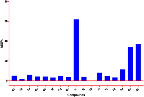 Figure 2. MGI% for compounds 6a–l and 9a–c towards a full panel of 59 cell lines.