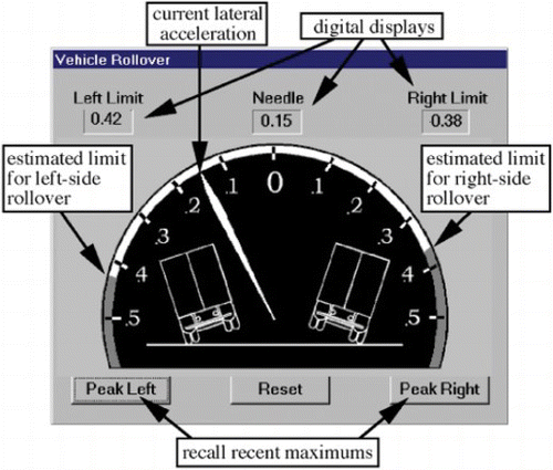 Figure 1. Roll Stability Advisor (RAS) presented by Winkler et al.[Citation10] showing current lateral acceleration and rollover threshold.
