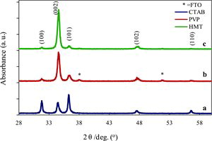 Figure 1. XRD patterns of ZnO NR treated with (a) CTAB, (b) PVP and (c) HMT.