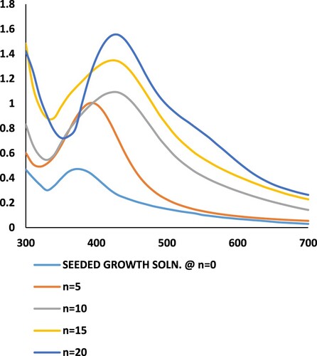 Figure 5. UV-absorbance spectra of silver nanoparticle colloidal solution after various growth steps.