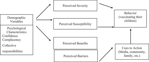 Figure 1. Factors affecting parents’ willingness to accept COVID-19 vaccines for their children as underpinned by the Health Belief Model.