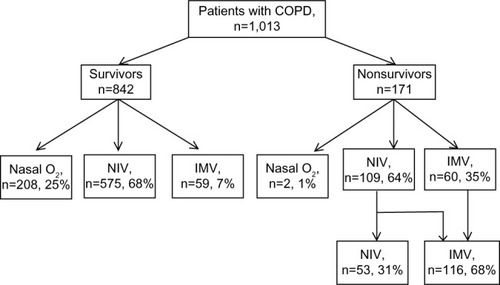 Figure 3 Application of IMV and NIV to survivor and non-survivor groups.