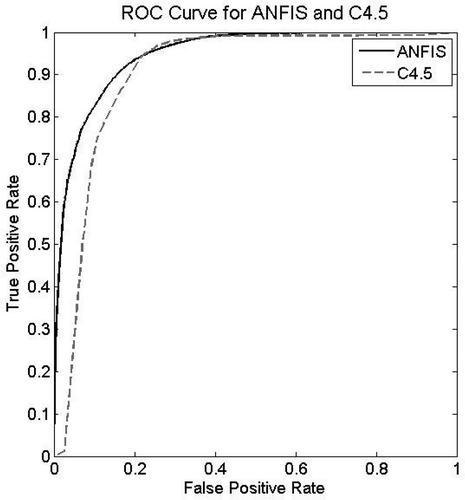 FIGURE 6 ROC curves for ANFIS and C4.5.