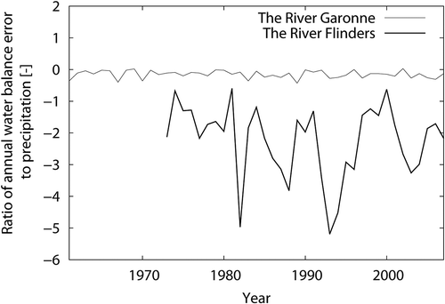 Fig. 8 The observed ratio of annual water balance to precipitation for the two basins (grey: Portet-sur-Garonne in the Garonne River basin, black: Glendower in the Flinders River basin).