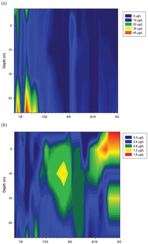 FIGURE 6. Concentrations of (a) nitrate (µg L-1), and (b) chlorophyll (µg L-1) with depth over the sampling period.