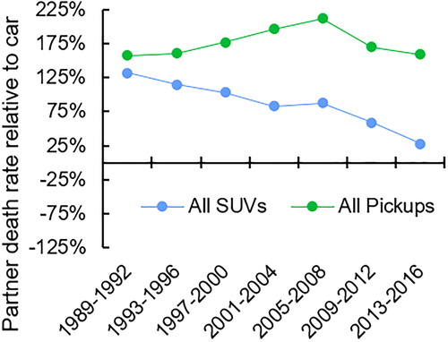 Figure 1. Partner death rate of SUVs and pickups relative to partner death rate of cars, 1989–2016.