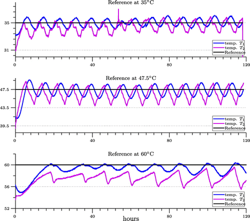 Figure 6. Temperature of the wheat measured by the sensors located at the bottom and middle of the inner bin. The three figures from top to down correspond to the references at 35∘C, 47.5∘C, and 60∘C, respectively.