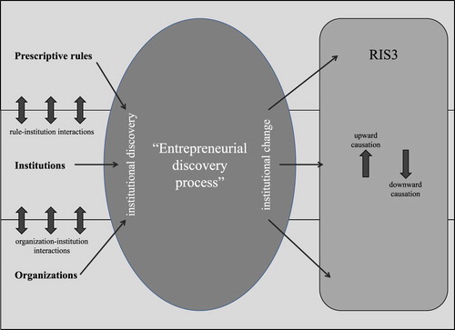 Figure 1. A framework for institutional discovery and change within the EDP.Source: Own work.