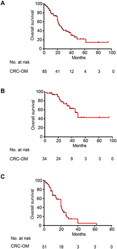 Figure 2 (A) OS of CRC-OM patients. (B) OS of CRC patients with ovary-only metastases. (C) OS of CRC-OM patients with other metastases.