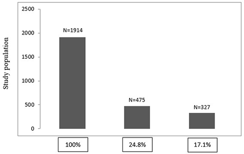 Figure 3 Self-reported history of allergy and asthma in those completed the first screening (N = 1914). One out of four (24.8%) reported any type of allergies (asthma, rhinitis, dermatitis, eczema, conjunctivitis) while 17.1% had asthma confirmation by a physician.