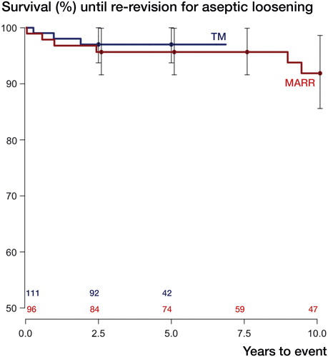 Figure 1. Kaplan-Meier survival curves with re-revision for aseptic loosening as the endpoint. Whiskers show 95% confidence intervals; p = 0.6 (derived from Mantel-Haenszel log-rank test). Numbers at risk, for TM and MARR, are given above the x-axis.