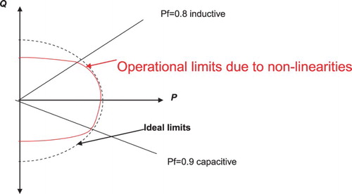 Figure 3. Operation limitations of generators.