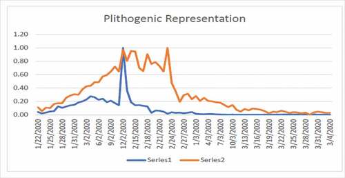 Figure 4. Plithogenic representation of COVID-19 cases in China from 01/22/2020 to 03/04/2020