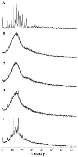 Figure 3 X-ray powder diffraction patterns for PLGA nanoparticles incorporating celecoxib. (A) Celecoxib, (B) empty nanoparticles, (C) PLGA nanoparticles incorporating celecoxib (drug content 7.8%, w/w), (D) drug content 10.5%, w/w, and (E) a physical mixture of celecoxib and empty nanoparticles (1/10, w/w).Note: The data show that celecoxib was molecularly dispersed in the nanoparticle matrix at a lower drug content, and aggregated or crystallized at a higher drug content.