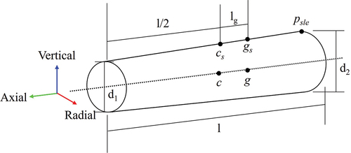 Figure 3. The outline of the estimated gripping position and evaluation axis in the log coordinate system.