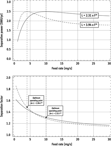 Figure 3 Separative performance of a P1-type machine as a function of the feed rate for fixed internal circulation (top). Values for the countercurrent rates L have been chosen such that δ U is maximized for 10 mg/s (P1-100) and for 4 mg/s (P1-040). These design points are used for an analysis of cascade-performance below. The respective separation factors are also shown (bottom). Results based on the analytical model by Rätz using Eq. (Equation10).