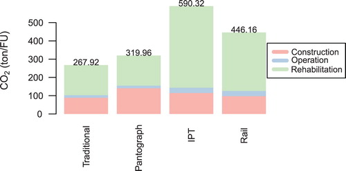 Figure 11. CO2 impacts with increased winter maintenance and rehabilitation operation for the IPT and rail system.