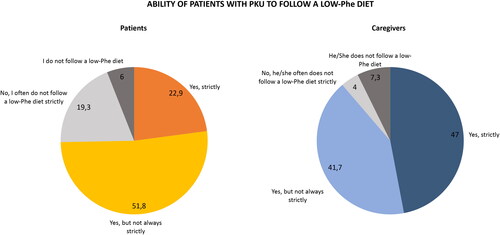 Figure 4. Ability of patients with phenylketonuria (PKU) to strictly follow a low-phenylalanine (Phe) diet.